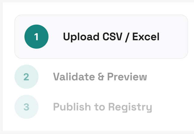AIDA Publisher three-step flow: upload, validate & preview, publish to registry.
