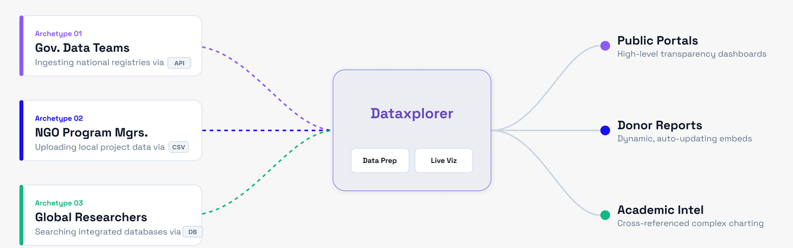 Target-audience map: three archetypes — Gov. Data Teams (via API), NGO Program Mgrs. (via CSV) and Global Researchers (via DB) — flow into Dataxplorer (Data Prep, Live Viz), which outputs Public Portals, Donor Reports and Academic Intel.