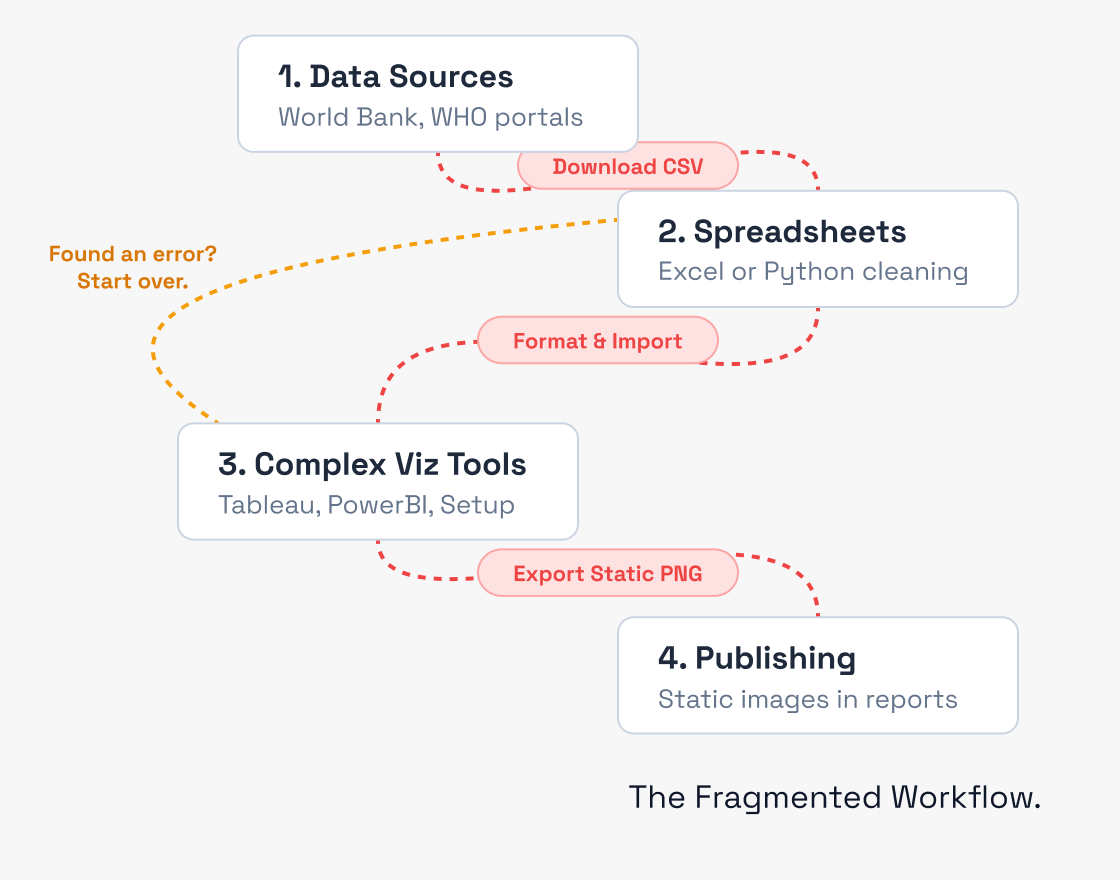 The Fragmented Workflow: a looping four-step flow — 1. Data Sources, 2. Spreadsheets, 3. Complex Viz Tools, 4. Publishing — with error detours forcing users to start over.