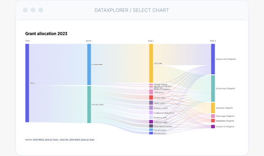 Dataxplorer Select Chart screen showing a colourful Sankey diagram of a "Grant allocation 2023" dataset.