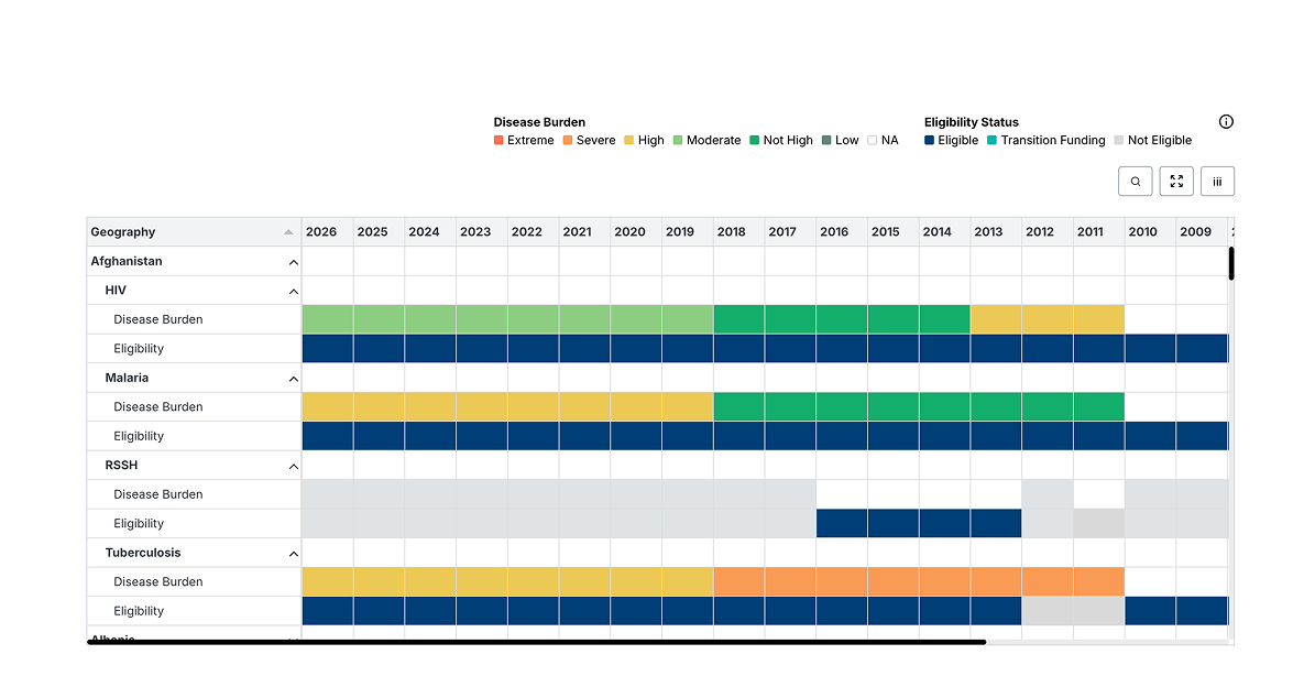Access to Funding view: a disease-burden and eligibility heatmap across countries and years for HIV, Malaria, RSSH and Tuberculosis.