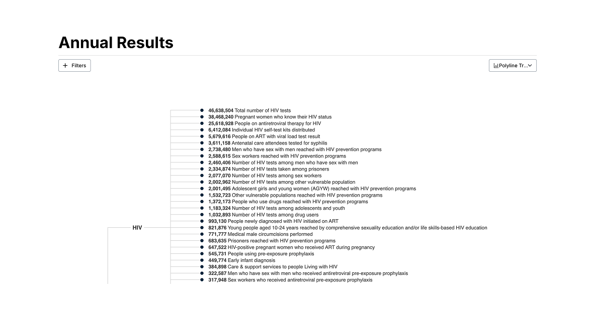 Annual Results: a long list of programmatic health indicators and counts, filterable by year and indicator type.