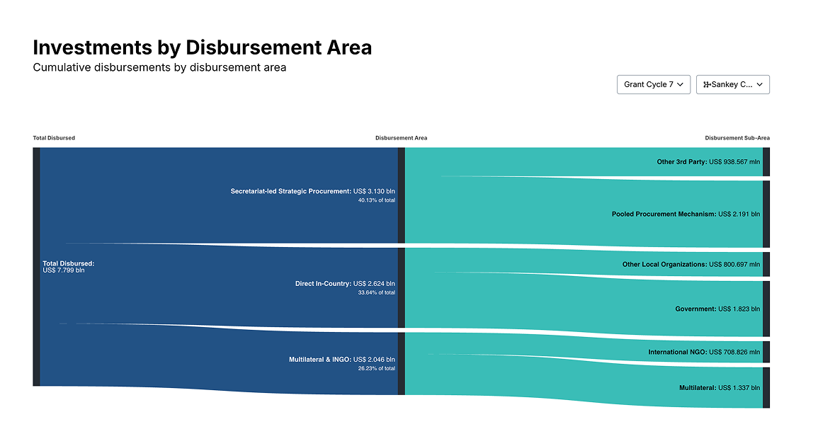 Financial Insights: a Sankey diagram of cumulative disbursements by area flowing from total disbursed to disbursement sub-areas.