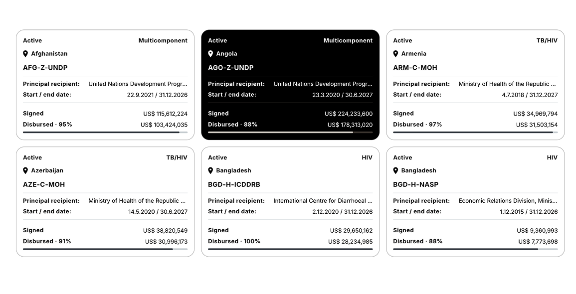 Grants: a grid of grant cards showing status, country, Principal Recipient, start/end dates and signed-vs-disbursed amounts.