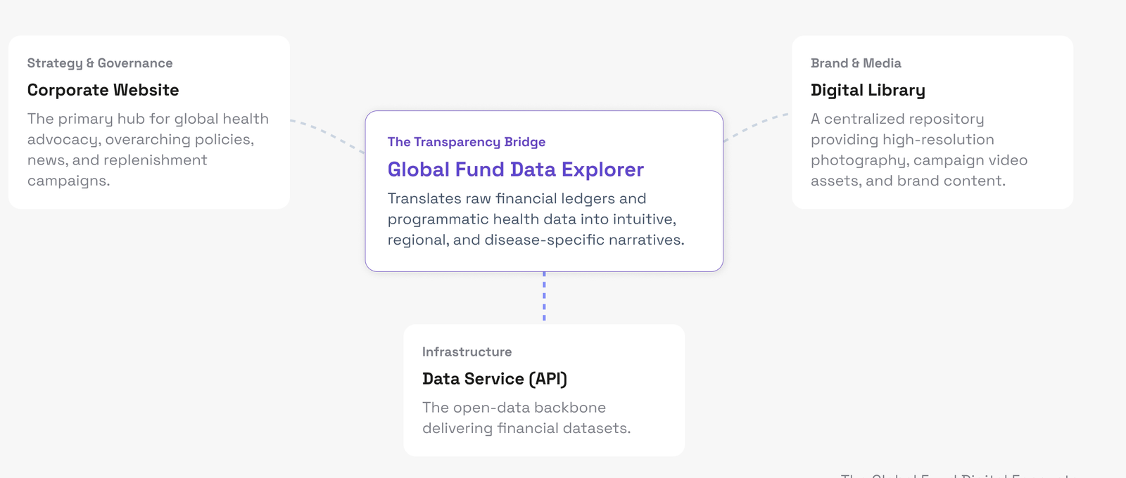 The Global Fund digital ecosystem: the Data Explorer as the transparency bridge between the Corporate Website (Strategy & Governance), the Digital Library (Brand & Media) and the Data Service API (Infrastructure).