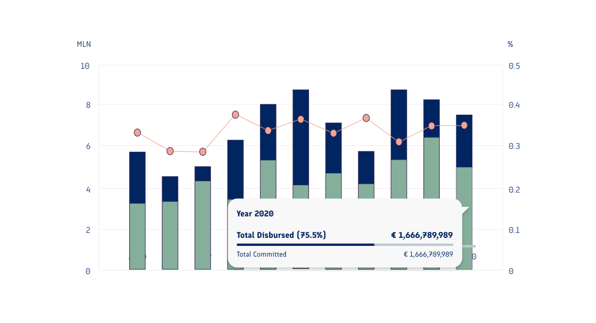 Stacked bar chart of disbursed versus committed development funding by year with a tooltip showing 2020 totals.
