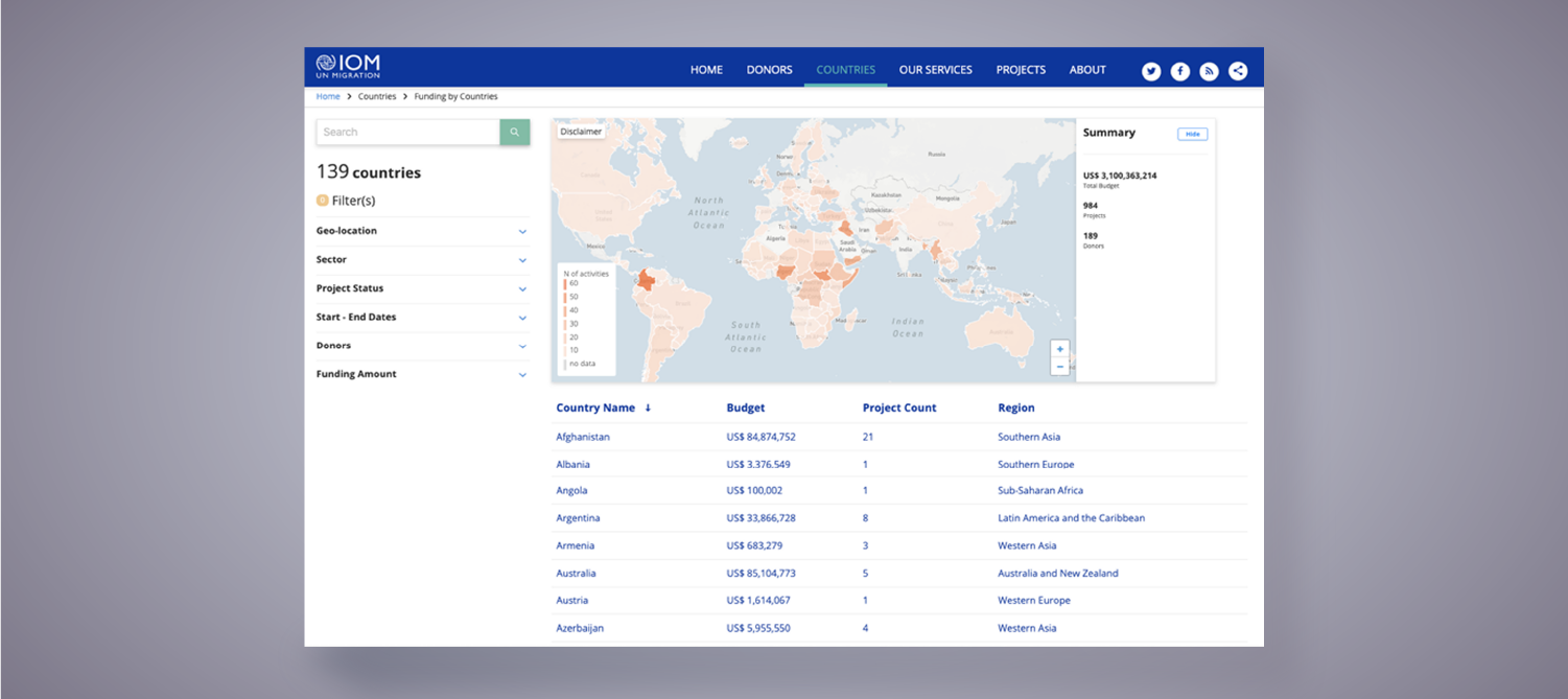 IOM UN Migration Portal “Funding by Countries” page: a world map shaded by number of activities above a table of country budgets and project counts.